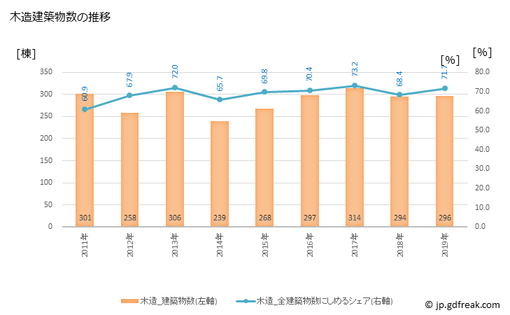 グラフ 年次 知立市(ﾁﾘｭｳｼ 愛知県)の建築着工の動向 木造建築物数の推移
