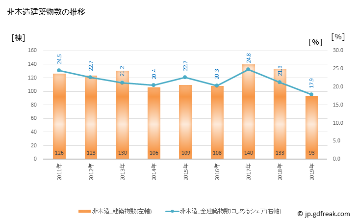 グラフ 年次 尾張旭市(ｵﾜﾘｱｻﾋｼ 愛知県)の建築着工の動向 非木造建築物数の推移