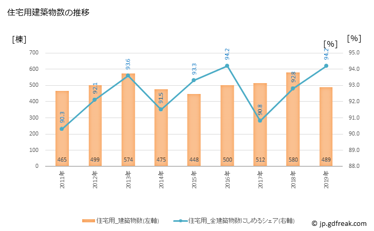 グラフ 年次 尾張旭市(ｵﾜﾘｱｻﾋｼ 愛知県)の建築着工の動向 住宅用建築物数の推移