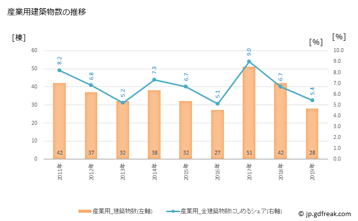 グラフ 年次 尾張旭市(ｵﾜﾘｱｻﾋｼ 愛知県)の建築着工の動向 産業用建築物数の推移