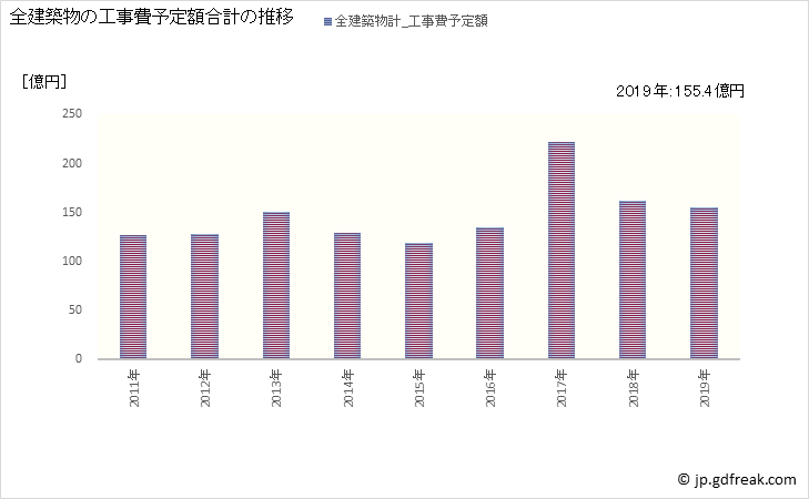グラフ 年次 尾張旭市(ｵﾜﾘｱｻﾋｼ 愛知県)の建築着工の動向 全建築物の工事費予定額合計の推移