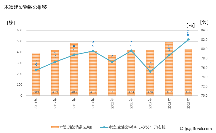 グラフ 年次 尾張旭市(ｵﾜﾘｱｻﾋｼ 愛知県)の建築着工の動向 木造建築物数の推移