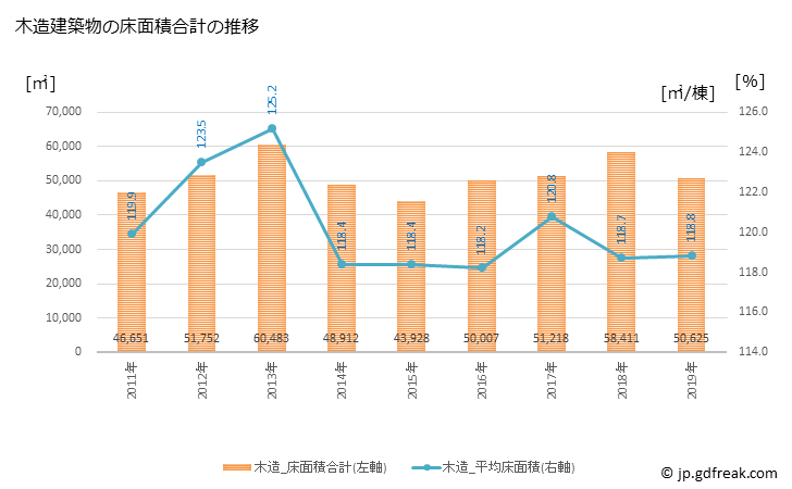 グラフ 年次 尾張旭市(ｵﾜﾘｱｻﾋｼ 愛知県)の建築着工の動向 木造建築物の床面積合計の推移