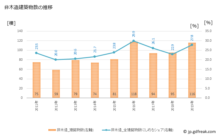 グラフ 年次 高浜市(ﾀｶﾊﾏｼ 愛知県)の建築着工の動向 非木造建築物数の推移