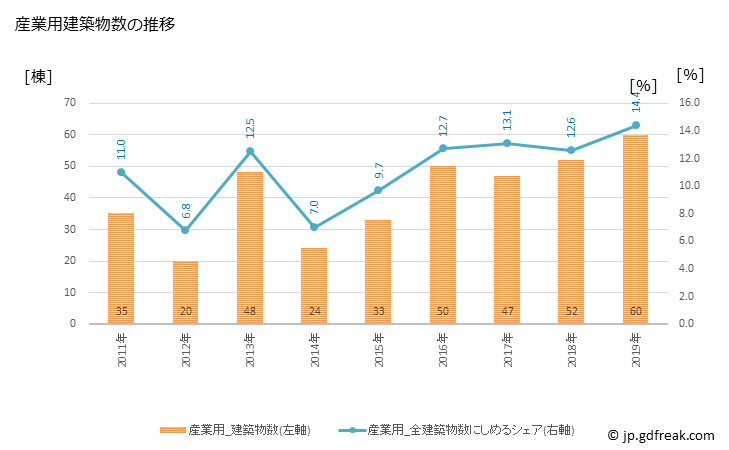 グラフ 年次 高浜市(ﾀｶﾊﾏｼ 愛知県)の建築着工の動向 産業用建築物数の推移