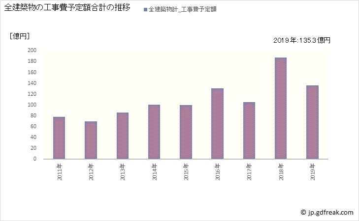 グラフ 年次 高浜市(ﾀｶﾊﾏｼ 愛知県)の建築着工の動向 全建築物の工事費予定額合計の推移