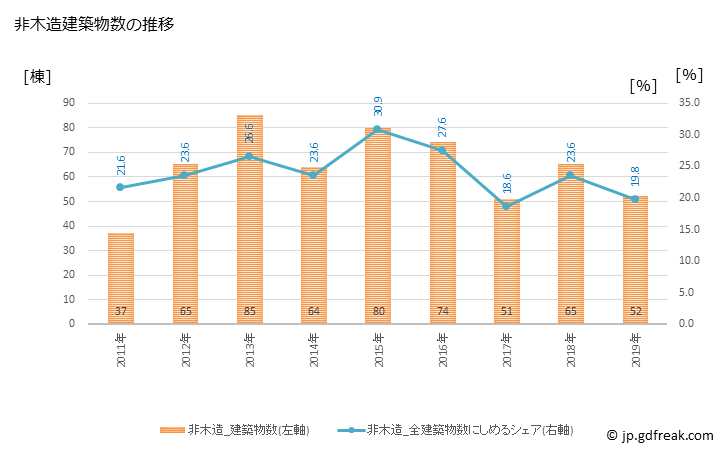グラフ 年次 岩倉市(ｲﾜｸﾗｼ 愛知県)の建築着工の動向 非木造建築物数の推移