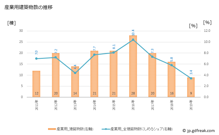 グラフ 年次 岩倉市(ｲﾜｸﾗｼ 愛知県)の建築着工の動向 産業用建築物数の推移