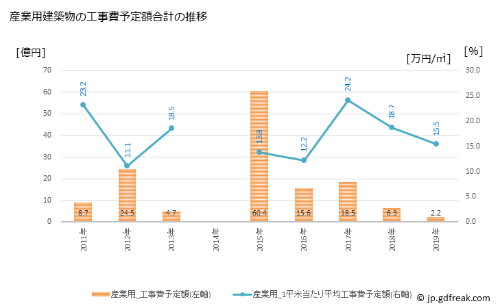 グラフ 年次 岩倉市(ｲﾜｸﾗｼ 愛知県)の建築着工の動向 産業用建築物の工事費予定額合計の推移