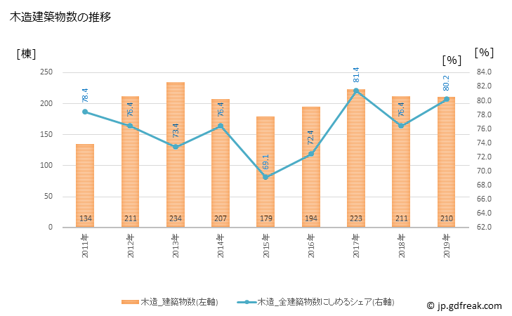 グラフ 年次 岩倉市(ｲﾜｸﾗｼ 愛知県)の建築着工の動向 木造建築物数の推移