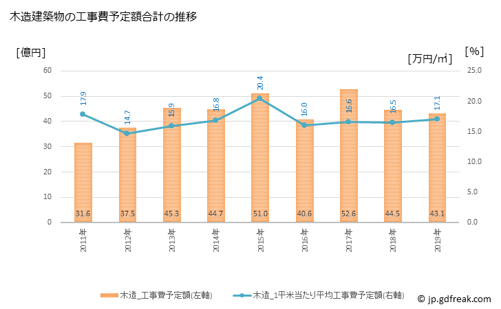 グラフ 年次 岩倉市(ｲﾜｸﾗｼ 愛知県)の建築着工の動向 木造建築物の工事費予定額合計の推移