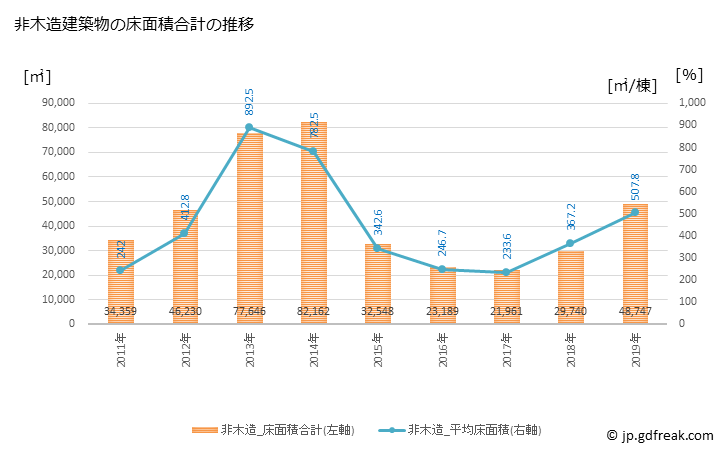 グラフ 年次 豊明市(ﾄﾖｱｹｼ 愛知県)の建築着工の動向 非木造建築物の床面積合計の推移