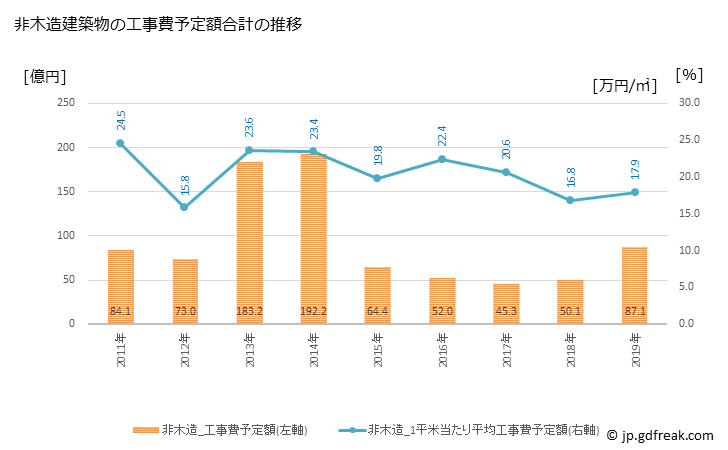 グラフ 年次 豊明市(ﾄﾖｱｹｼ 愛知県)の建築着工の動向 非木造建築物の工事費予定額合計の推移