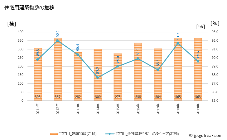 グラフ 年次 豊明市(ﾄﾖｱｹｼ 愛知県)の建築着工の動向 住宅用建築物数の推移