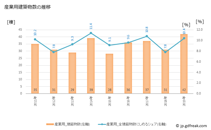グラフ 年次 豊明市(ﾄﾖｱｹｼ 愛知県)の建築着工の動向 産業用建築物数の推移