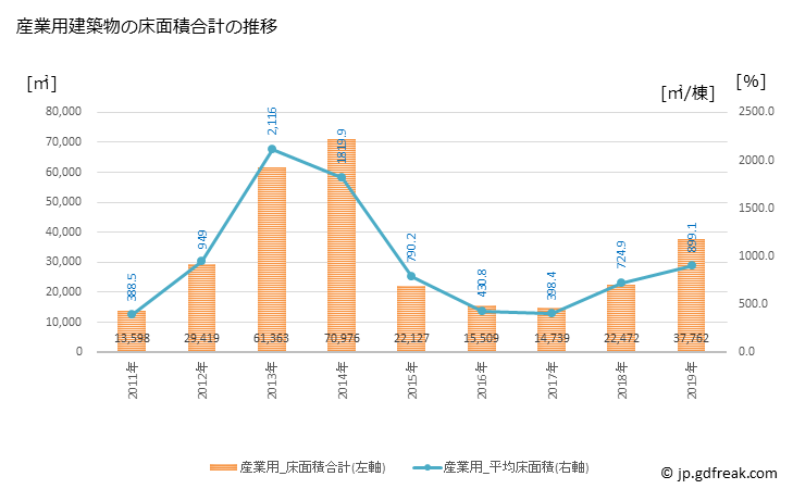 グラフ 年次 豊明市(ﾄﾖｱｹｼ 愛知県)の建築着工の動向 産業用建築物の床面積合計の推移