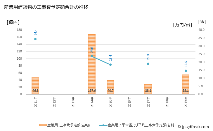 グラフ 年次 豊明市(ﾄﾖｱｹｼ 愛知県)の建築着工の動向 産業用建築物の工事費予定額合計の推移