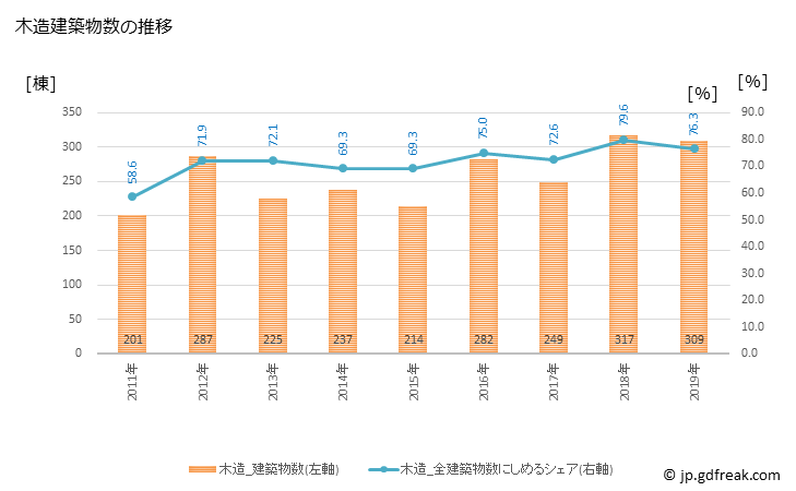 グラフ 年次 豊明市(ﾄﾖｱｹｼ 愛知県)の建築着工の動向 木造建築物数の推移