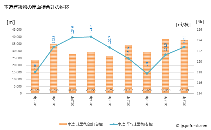 グラフ 年次 豊明市(ﾄﾖｱｹｼ 愛知県)の建築着工の動向 木造建築物の床面積合計の推移