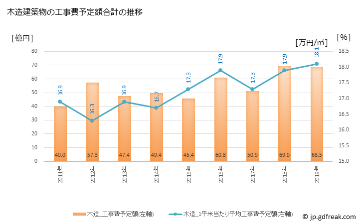 グラフ 年次 豊明市(ﾄﾖｱｹｼ 愛知県)の建築着工の動向 木造建築物の工事費予定額合計の推移