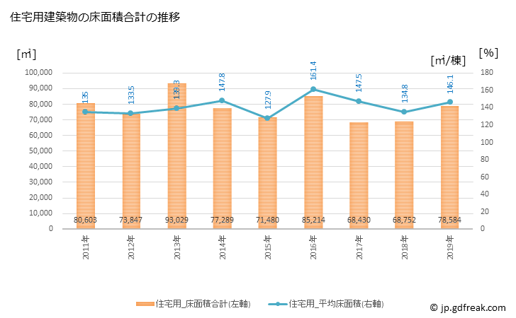 グラフ 年次 日進市(ﾆｯｼﾝｼ 愛知県)の建築着工の動向 住宅用建築物の床面積合計の推移
