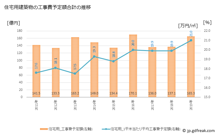 グラフ 年次 日進市(ﾆｯｼﾝｼ 愛知県)の建築着工の動向 住宅用建築物の工事費予定額合計の推移