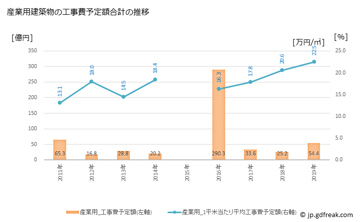 グラフ 年次 日進市(ﾆｯｼﾝｼ 愛知県)の建築着工の動向 産業用建築物の工事費予定額合計の推移