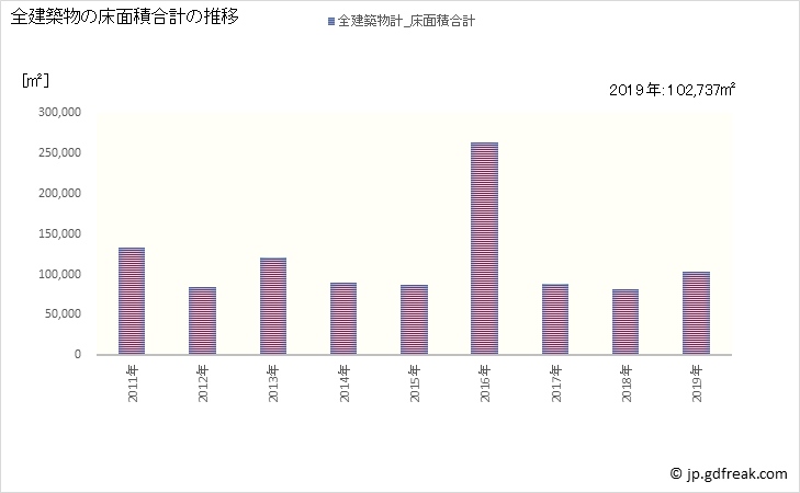 グラフ 年次 日進市(ﾆｯｼﾝｼ 愛知県)の建築着工の動向 全建築物の床面積合計の推移