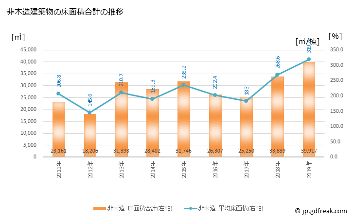 グラフ 年次 田原市(ﾀﾊﾗｼ 愛知県)の建築着工の動向 非木造建築物の床面積合計の推移