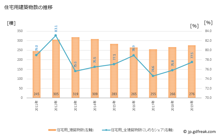 グラフ 年次 田原市(ﾀﾊﾗｼ 愛知県)の建築着工の動向 住宅用建築物数の推移