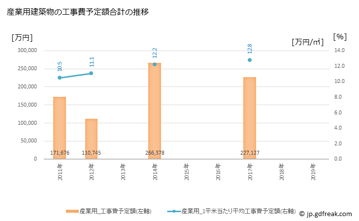 グラフ 年次 田原市(ﾀﾊﾗｼ 愛知県)の建築着工の動向 産業用建築物の工事費予定額合計の推移