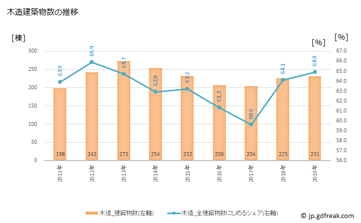 グラフ 年次 田原市(ﾀﾊﾗｼ 愛知県)の建築着工の動向 木造建築物数の推移