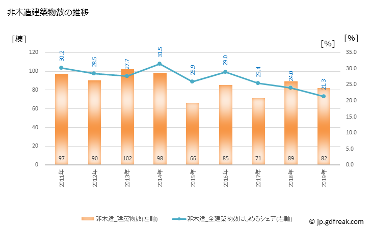 グラフ 年次 愛西市(ｱｲｻｲｼ 愛知県)の建築着工の動向 非木造建築物数の推移