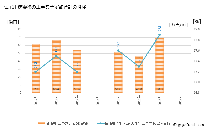 グラフ 年次 愛西市(ｱｲｻｲｼ 愛知県)の建築着工の動向 住宅用建築物の工事費予定額合計の推移