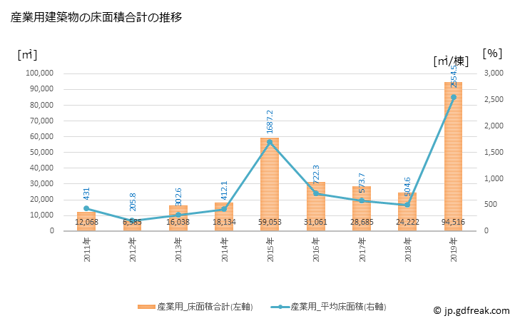 グラフ 年次 愛西市(ｱｲｻｲｼ 愛知県)の建築着工の動向 産業用建築物の床面積合計の推移