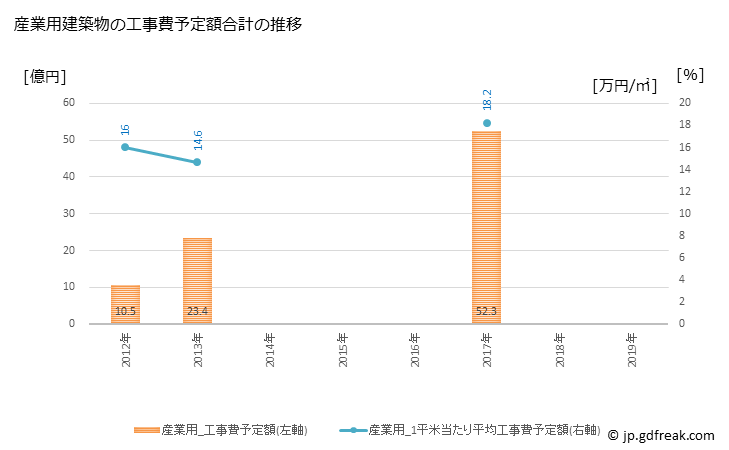 グラフ 年次 愛西市(ｱｲｻｲｼ 愛知県)の建築着工の動向 産業用建築物の工事費予定額合計の推移