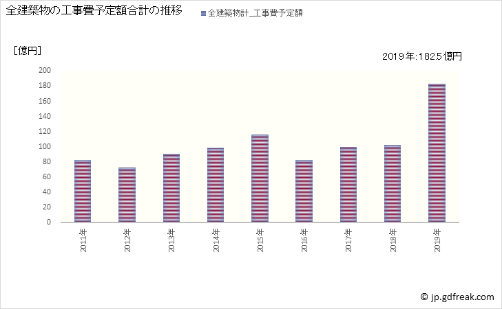 グラフ 年次 愛西市(ｱｲｻｲｼ 愛知県)の建築着工の動向 全建築物の工事費予定額合計の推移