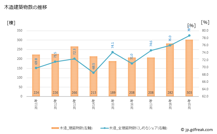 グラフ 年次 愛西市(ｱｲｻｲｼ 愛知県)の建築着工の動向 木造建築物数の推移
