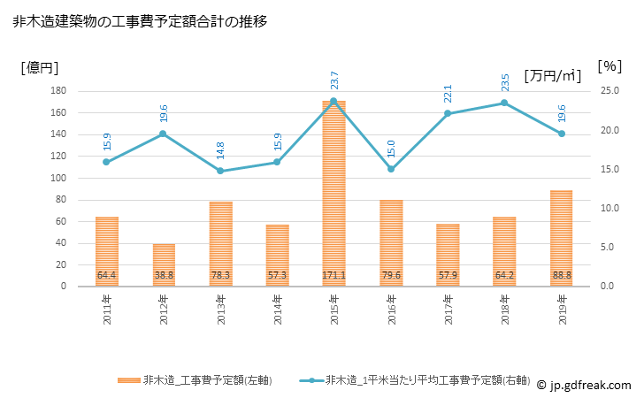 グラフ 年次 清須市(ｷﾖｽｼ 愛知県)の建築着工の動向 非木造建築物の工事費予定額合計の推移