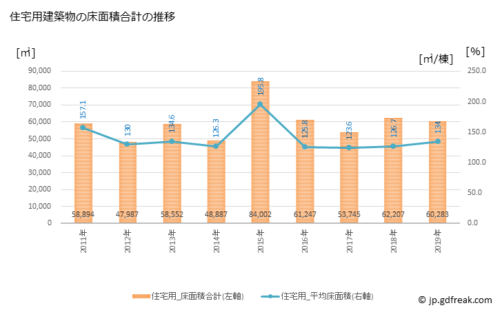 グラフ 年次 清須市(ｷﾖｽｼ 愛知県)の建築着工の動向 住宅用建築物の床面積合計の推移