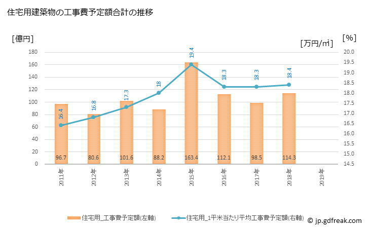 グラフ 年次 清須市(ｷﾖｽｼ 愛知県)の建築着工の動向 住宅用建築物の工事費予定額合計の推移