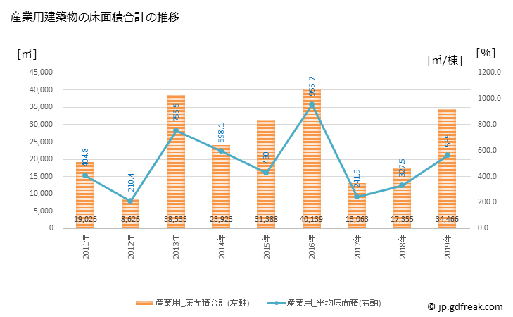 グラフ 年次 清須市(ｷﾖｽｼ 愛知県)の建築着工の動向 産業用建築物の床面積合計の推移