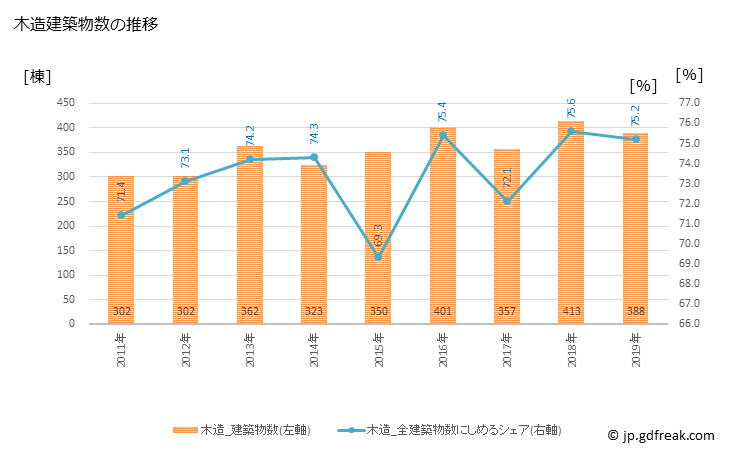 グラフ 年次 清須市(ｷﾖｽｼ 愛知県)の建築着工の動向 木造建築物数の推移