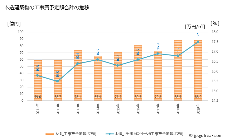 グラフ 年次 清須市(ｷﾖｽｼ 愛知県)の建築着工の動向 木造建築物の工事費予定額合計の推移