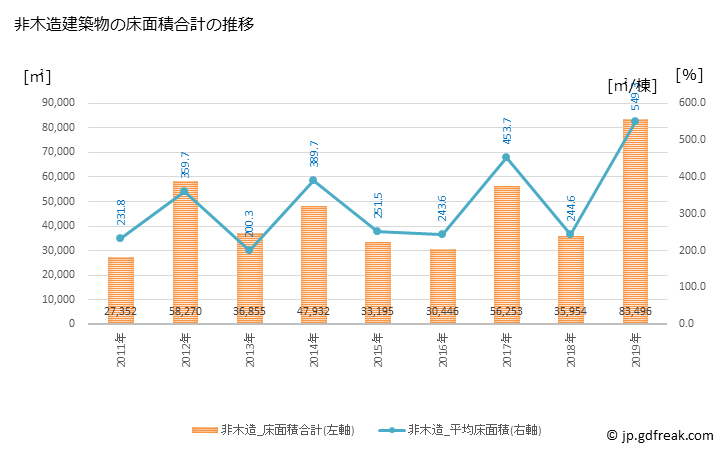 グラフ 年次 北名古屋市(ｷﾀﾅｺﾞﾔｼ 愛知県)の建築着工の動向 非木造建築物の床面積合計の推移