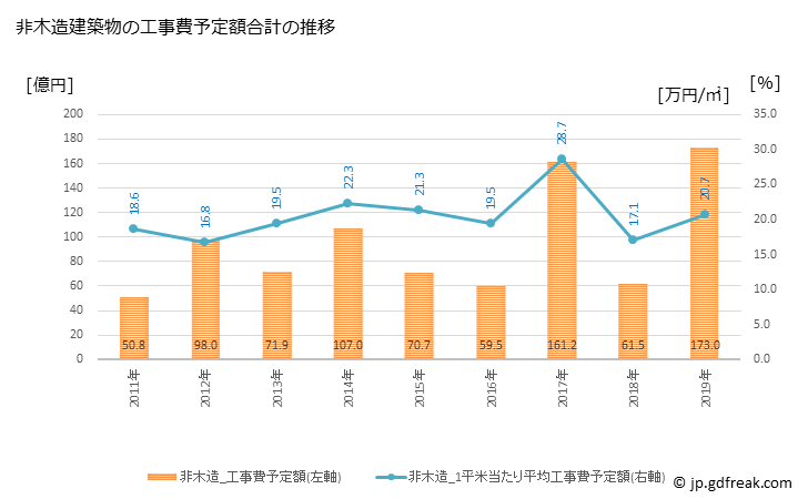 グラフ 年次 北名古屋市(ｷﾀﾅｺﾞﾔｼ 愛知県)の建築着工の動向 非木造建築物の工事費予定額合計の推移