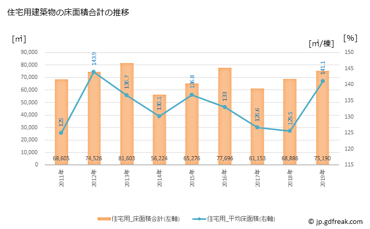グラフ 年次 北名古屋市(ｷﾀﾅｺﾞﾔｼ 愛知県)の建築着工の動向 住宅用建築物の床面積合計の推移
