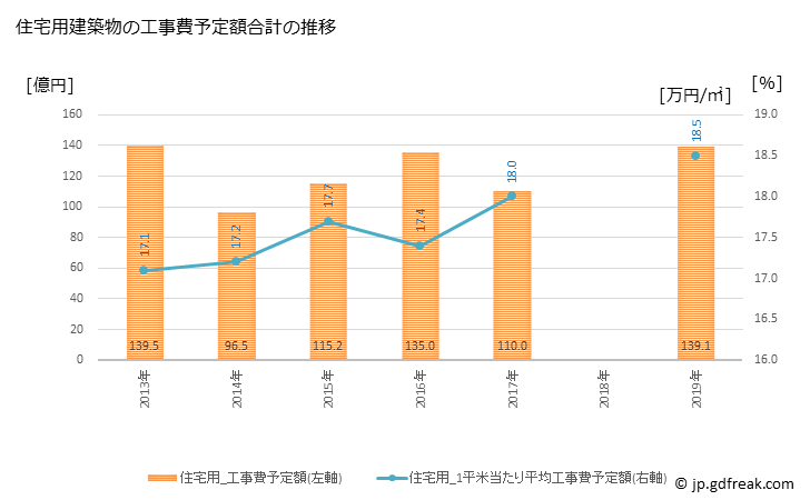 グラフ 年次 北名古屋市(ｷﾀﾅｺﾞﾔｼ 愛知県)の建築着工の動向 住宅用建築物の工事費予定額合計の推移