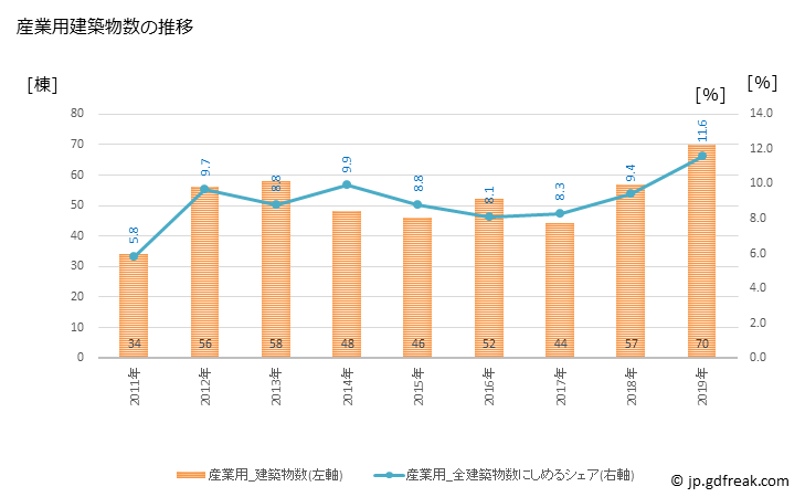 グラフ 年次 北名古屋市(ｷﾀﾅｺﾞﾔｼ 愛知県)の建築着工の動向 産業用建築物数の推移