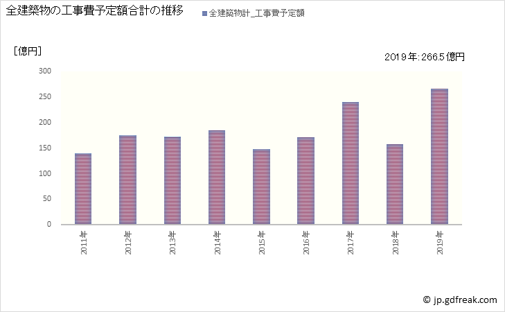 グラフ 年次 北名古屋市(ｷﾀﾅｺﾞﾔｼ 愛知県)の建築着工の動向 全建築物の工事費予定額合計の推移
